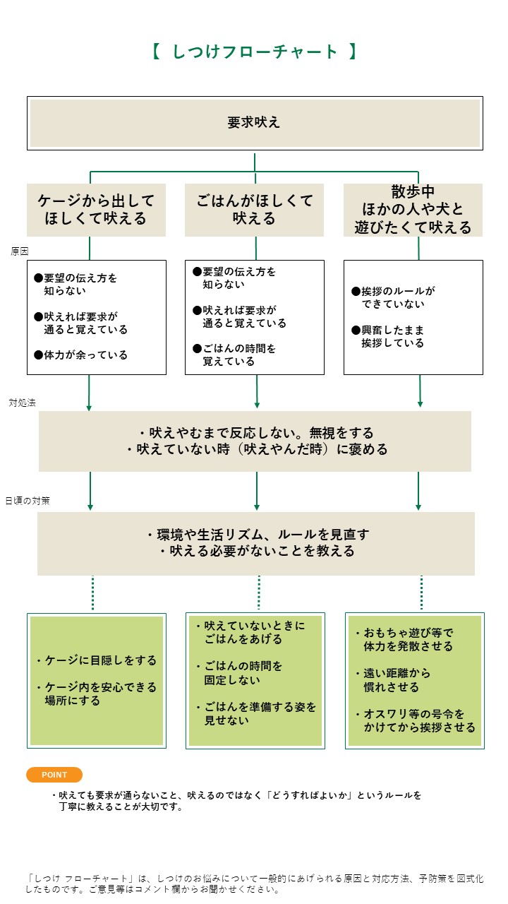 要求吠えフローチャート0720